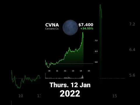 CARVANA STOCK SKYROCKETS 46%! BUY THE STOCK OR BANKRUPT? #shorts #cvna #carvana
